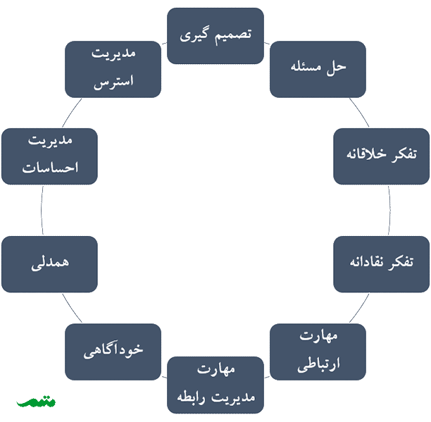 مهارتهای ده گانه زندگی